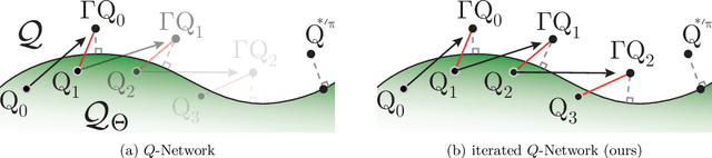 Figure 3 for Iterated $Q$-Network: Beyond the One-Step Bellman Operator