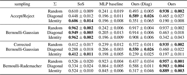 Figure 3 for Learning equivariant tensor functions with applications to sparse vector recovery