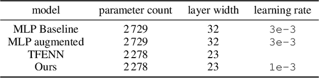 Figure 4 for Learning equivariant tensor functions with applications to sparse vector recovery