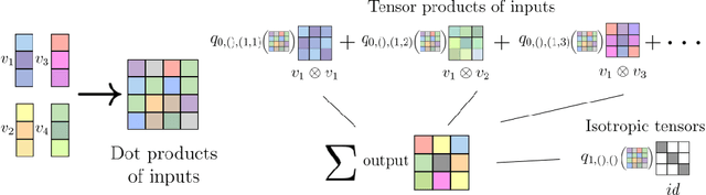 Figure 1 for Learning equivariant tensor functions with applications to sparse vector recovery