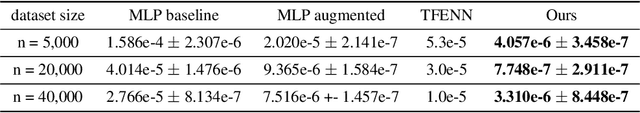 Figure 2 for Learning equivariant tensor functions with applications to sparse vector recovery