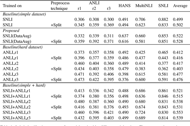 Figure 1 for Improving the Natural Language Inference robustness to hard dataset by data augmentation and preprocessing