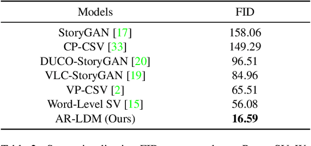 Figure 3 for Synthesizing Coherent Story with Auto-Regressive Latent Diffusion Models