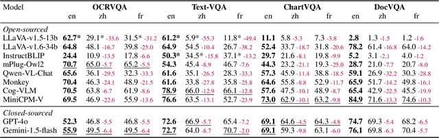 Figure 2 for Cross-Lingual Text-Rich Visual Comprehension: An Information Theory Perspective