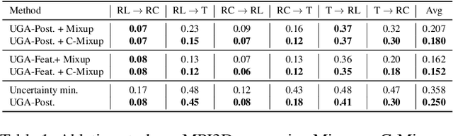 Figure 2 for Uncertainty-Guided Alignment for Unsupervised Domain Adaptation in Regression