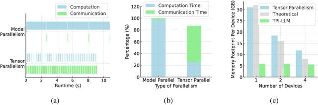 Figure 1 for TPI-LLM: Serving 70B-scale LLMs Efficiently on Low-resource Edge Devices