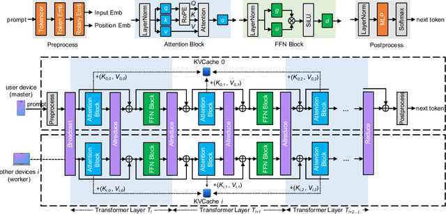 Figure 3 for TPI-LLM: Serving 70B-scale LLMs Efficiently on Low-resource Edge Devices