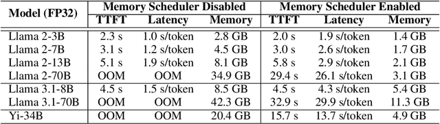 Figure 2 for TPI-LLM: Serving 70B-scale LLMs Efficiently on Low-resource Edge Devices