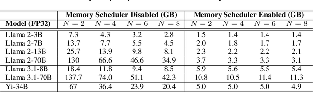 Figure 4 for TPI-LLM: Serving 70B-scale LLMs Efficiently on Low-resource Edge Devices