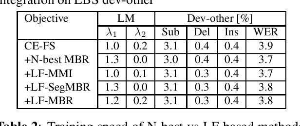 Figure 1 for Lattice-Free Sequence Discriminative Training for Phoneme-Based Neural Transducers