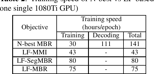 Figure 2 for Lattice-Free Sequence Discriminative Training for Phoneme-Based Neural Transducers