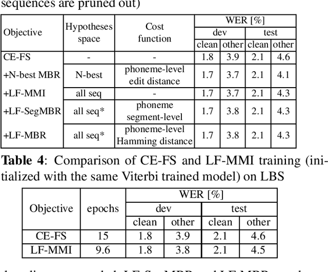 Figure 3 for Lattice-Free Sequence Discriminative Training for Phoneme-Based Neural Transducers