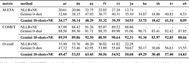 Figure 1 for HausaNLP at SemEval-2025 Task 2: Entity-Aware Fine-tuning vs. Prompt Engineering in Entity-Aware Machine Translation