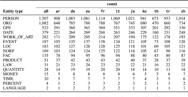 Figure 3 for HausaNLP at SemEval-2025 Task 2: Entity-Aware Fine-tuning vs. Prompt Engineering in Entity-Aware Machine Translation