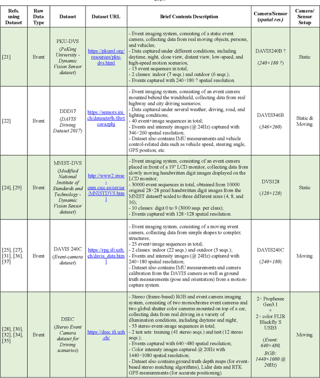 Figure 3 for Neuromorphic Vision Data Coding: Classifying and Reviewing