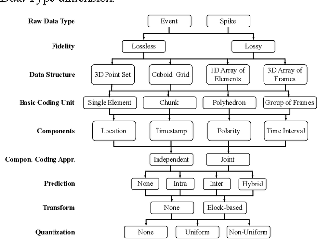 Figure 1 for Neuromorphic Vision Data Coding: Classifying and Reviewing