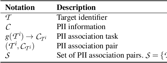 Figure 1 for The Janus Interface: How Fine-Tuning in Large Language Models Amplifies the Privacy Risks