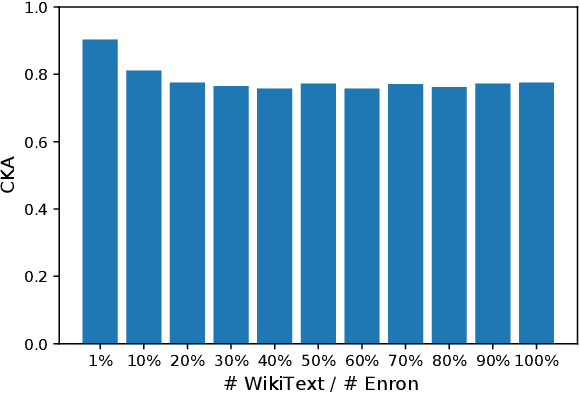 Figure 3 for The Janus Interface: How Fine-Tuning in Large Language Models Amplifies the Privacy Risks