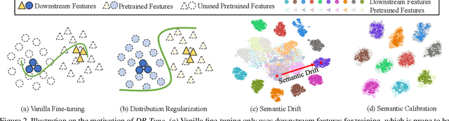 Figure 3 for DR-Tune: Improving Fine-tuning of Pretrained Visual Models by Distribution Regularization with Semantic Calibration