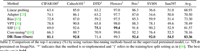 Figure 4 for DR-Tune: Improving Fine-tuning of Pretrained Visual Models by Distribution Regularization with Semantic Calibration