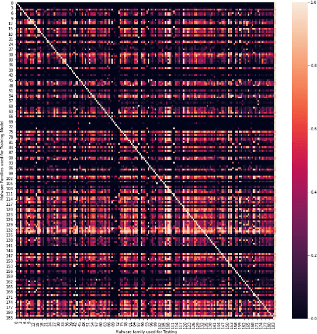 Figure 1 for Small Effect Sizes in Malware Detection? Make Harder Train/Test Splits!