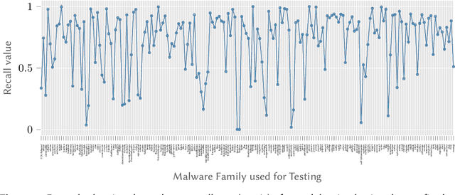 Figure 3 for Small Effect Sizes in Malware Detection? Make Harder Train/Test Splits!