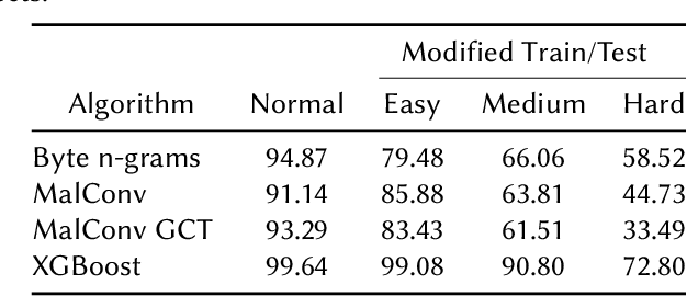 Figure 2 for Small Effect Sizes in Malware Detection? Make Harder Train/Test Splits!