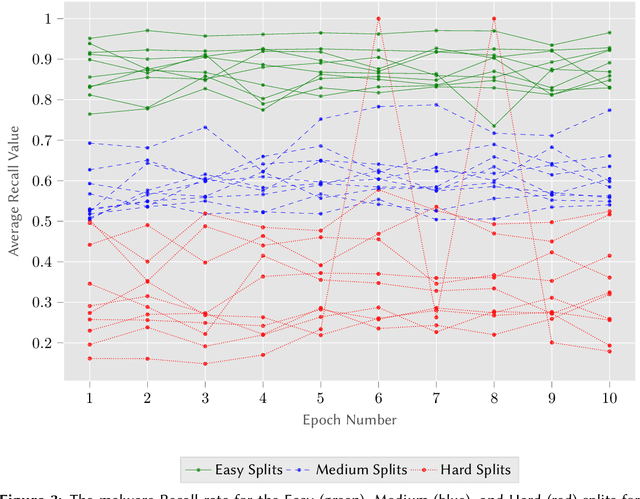 Figure 4 for Small Effect Sizes in Malware Detection? Make Harder Train/Test Splits!