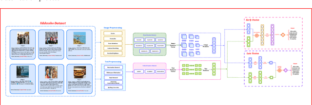 Figure 2 for Uddessho: An Extensive Benchmark Dataset for Multimodal Author Intent Classification in Low-Resource Bangla Language