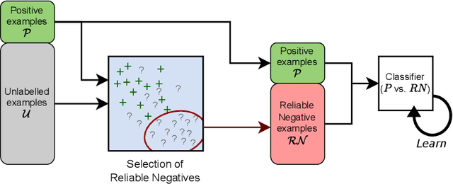 Figure 3 for Positive-Unlabelled Learning for Identifying New Candidate Dietary Restriction-related Genes among Ageing-related Genes