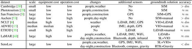 Figure 2 for Long-term Visual Localization with Mobile Sensors