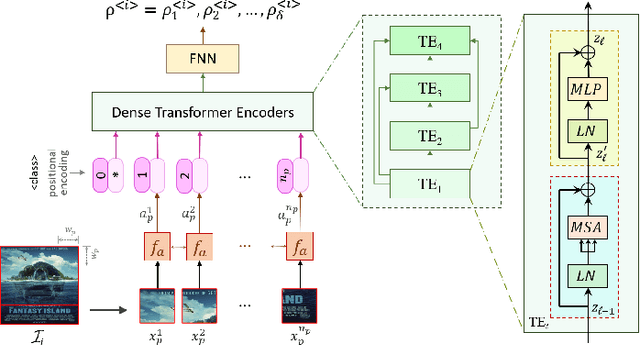 Figure 3 for Demystifying Visual Features of Movie Posters for Multi-Label Genre Identification