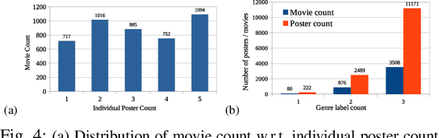 Figure 4 for Demystifying Visual Features of Movie Posters for Multi-Label Genre Identification