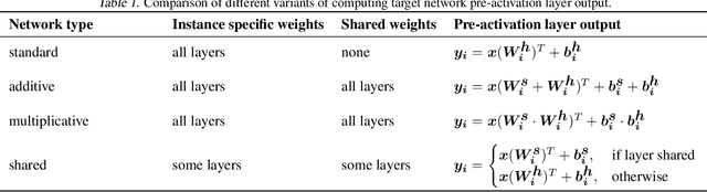 Figure 2 for Hypernetworks build Implicit Neural Representations of Sounds