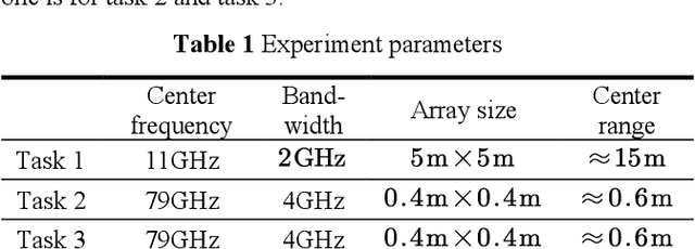 Figure 1 for Solving 3D Radar Imaging Inverse Problems with a Multi-cognition Task-oriented Framework