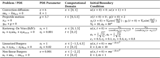 Figure 2 for JAX-Accelerated Neuroevolution of Physics-informed Neural Networks: Benchmarks and Experimental Results