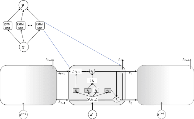 Figure 1 for Long Short-Term Memory Neural Network for Financial Time Series