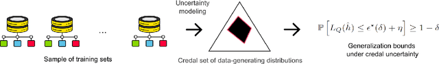 Figure 1 for Credal Learning Theory