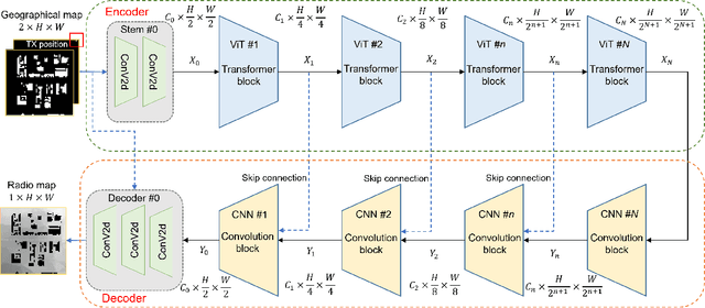 Figure 1 for RMTransformer: Accurate Radio Map Construction and Coverage Prediction