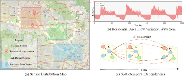 Figure 1 for Cross Space and Time: A Spatio-Temporal Unitized Model for Traffic Flow Forecasting