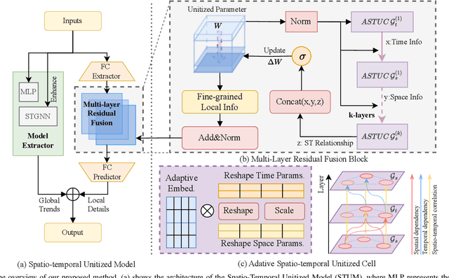 Figure 2 for Cross Space and Time: A Spatio-Temporal Unitized Model for Traffic Flow Forecasting