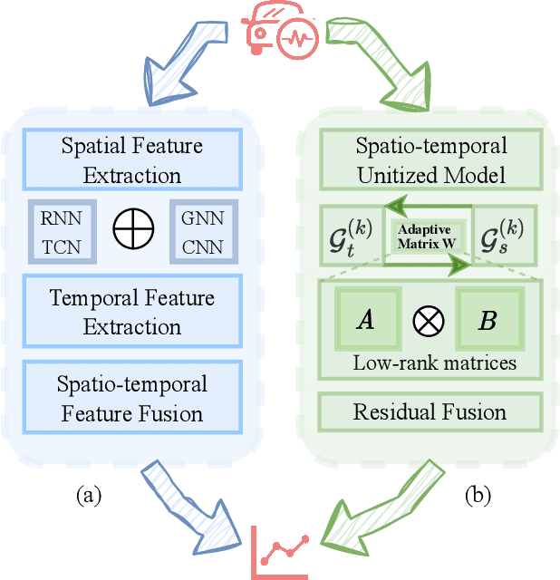 Figure 3 for Cross Space and Time: A Spatio-Temporal Unitized Model for Traffic Flow Forecasting