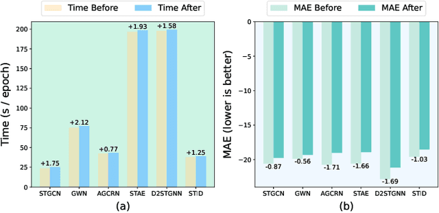 Figure 4 for Cross Space and Time: A Spatio-Temporal Unitized Model for Traffic Flow Forecasting