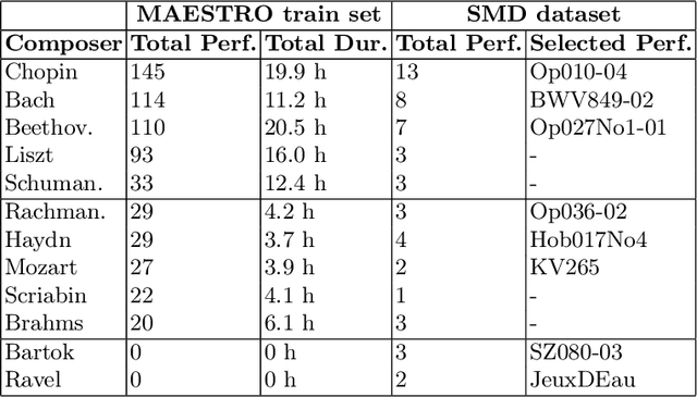 Figure 2 for Filling MIDI Velocity using U-Net Image Colorizer