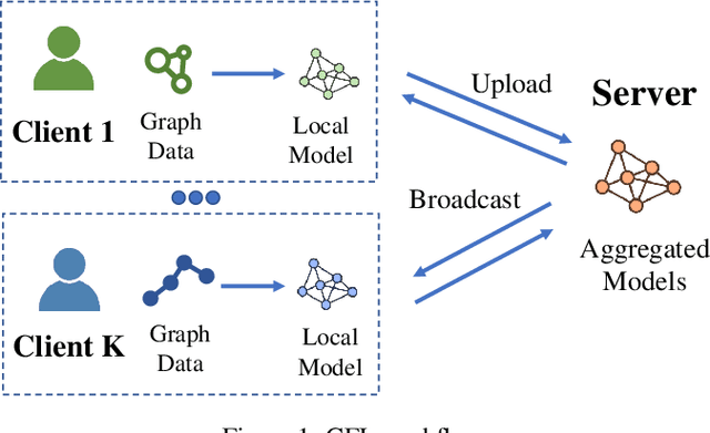 Figure 1 for Federated Temporal Graph Clustering