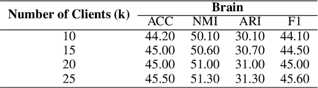 Figure 3 for Federated Temporal Graph Clustering