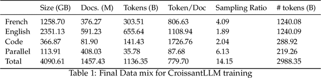 Figure 2 for CroissantLLM: A Truly Bilingual French-English Language Model