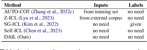 Figure 1 for Demonstration Augmentation for Zero-shot In-context Learning