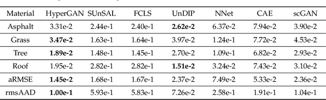 Figure 3 for Pixel-to-Abundance Translation: Conditional Generative Adversarial Networks Based on Patch Transformer for Hyperspectral Unmixing