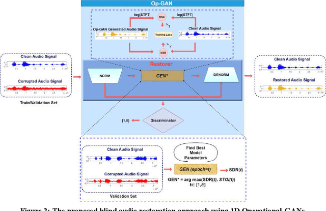 Figure 3 for Blind Restoration of Real-World Audio by 1D Operational GANs